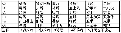 元气骑士最强免费技能刺客1攻略